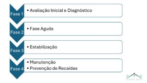 Fases do tratamento psiquiátrico